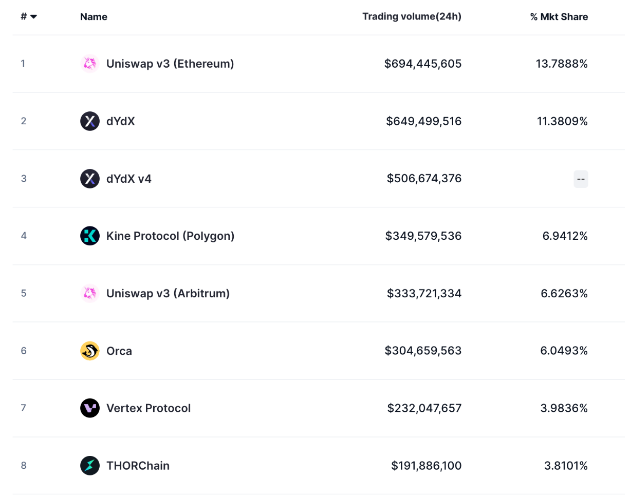 Top Decentralized Exchanges In 2024